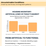The Charlotte Metro Housing Market is Shifting Again- and This Time, It's a Healthier Kind of Change National housing market infographic comparing artificial market era (2020-2022) to predictable market conditions in 2026, showing inventory recovery and transition from speed-driven to strategy-based real estate transactions