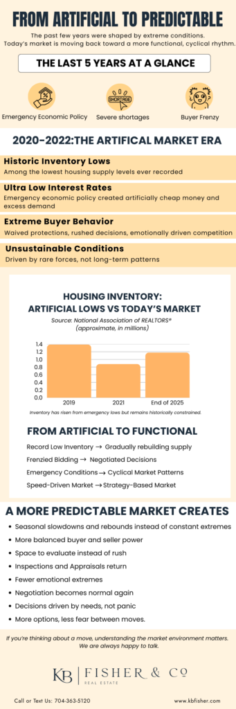 The Charlotte Metro Housing Market is Shifting Again- and This Time, It's a Healthier Kind of Change National housing market infographic comparing artificial market era (2020-2022) to predictable market conditions in 2026, showing inventory recovery and transition from speed-driven to strategy-based real estate transactions