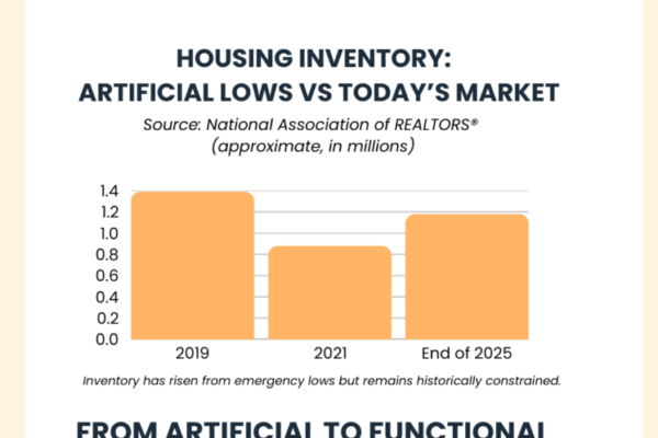National housing market infographic comparing artificial market era (2020-2022) to predictable market conditions in 2026, showing inventory recovery and transition from speed-driven to strategy-based real estate transactions