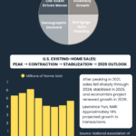 2026 Housing Market Forecast: What Leading Economists Are Predicting for Charlotte 2026 housing forecast infographic showing NAR economist predictions for home sales, inventory levels, mortgage rates, and price growth with Charlotte market data