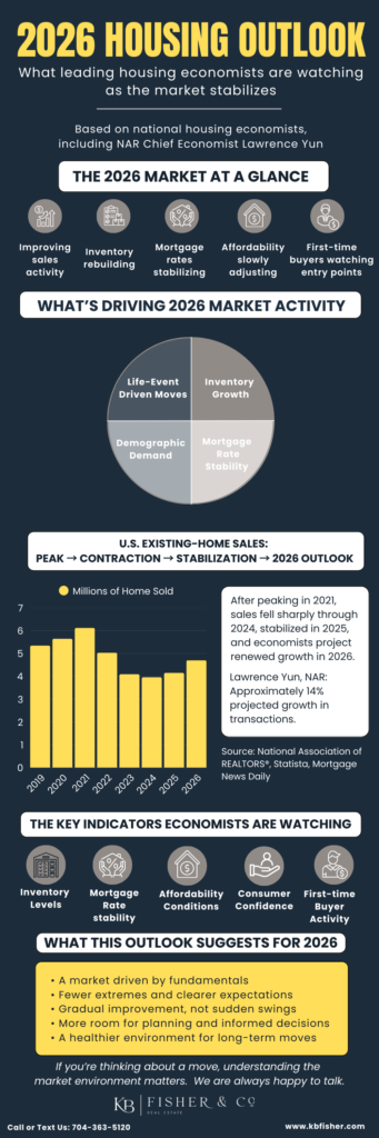 2026 Housing Market Forecast: What Leading Economists Are Predicting for Charlotte 2026 housing market forecast infographic showing NAR economist predictions for home sales, inventory levels, mortgage rates, and price growth with Charlotte market data