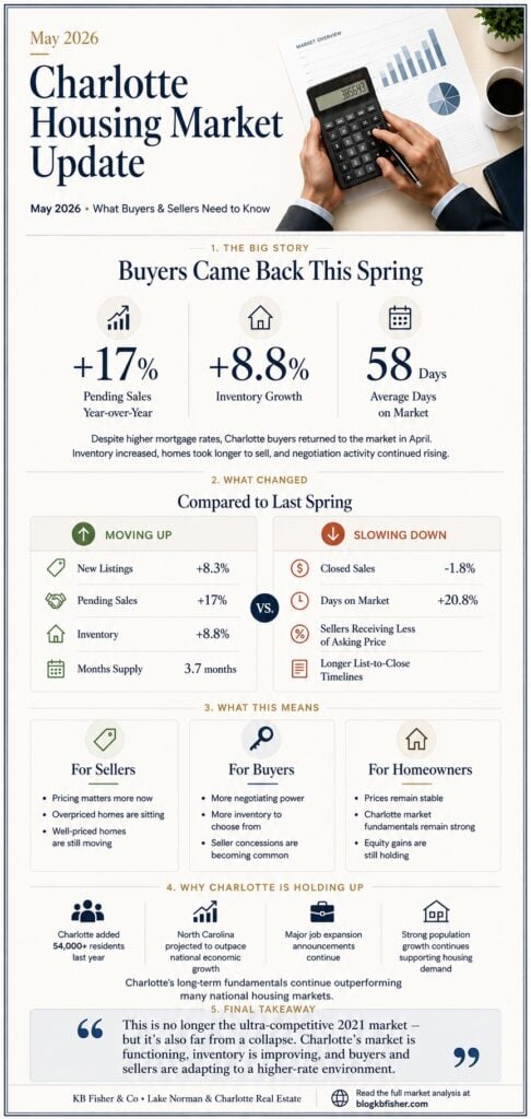 Charlotte Housing Market May 2026 Update: What You Need to Know Charlotte housing market May 2026 update infographic showing pending sales up 17%, inventory growth of 8.8%, and 58 days average market time with insights for buyers, sellers, and homeowners