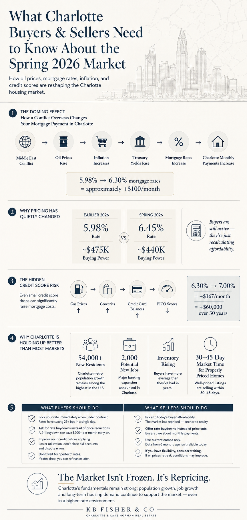 Infographic showing how the Iran war impacted Charlotte spring 2026 housing market with mortgage rates, oil prices, credit scores, and buyer affordability changes
